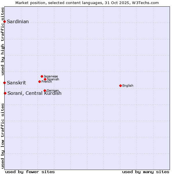 Market position of Sorani, Central Kurdish vs. Sardinian vs. Sanskrit