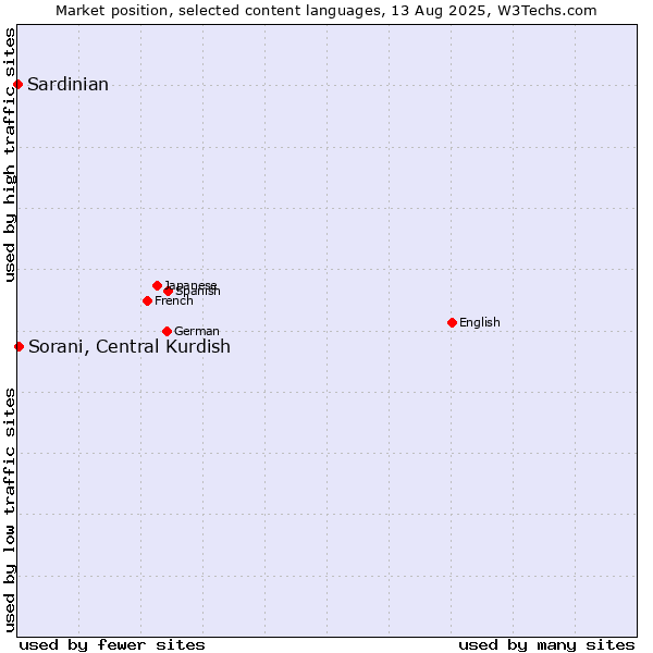 Market position of Sorani, Central Kurdish vs. Sardinian