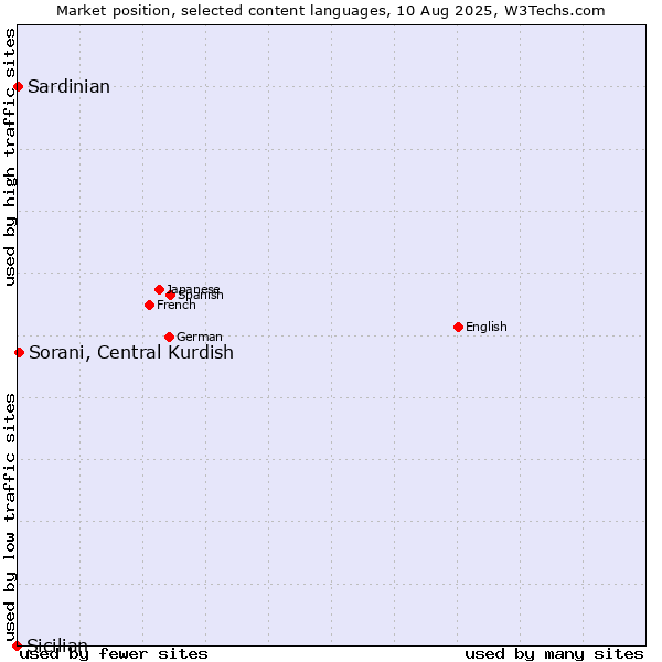 Market position of Sorani, Central Kurdish vs. Sardinian vs. Sicilian