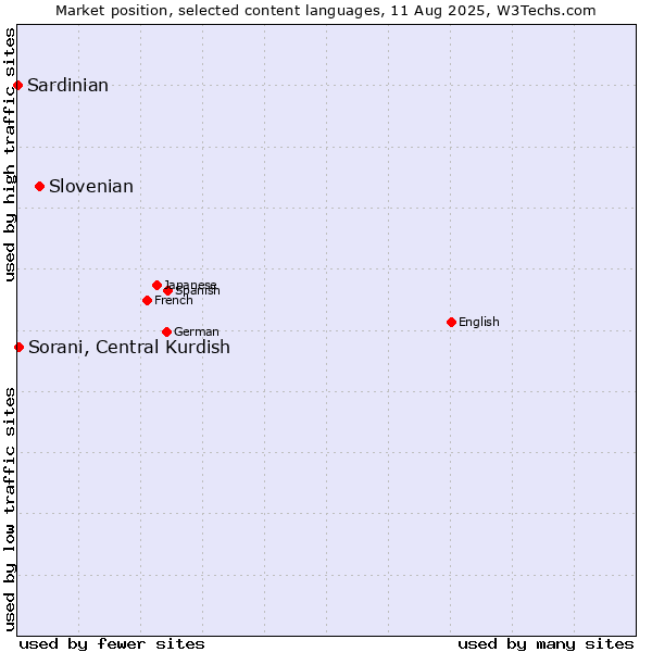 Market position of Slovenian vs. Sorani, Central Kurdish vs. Sardinian