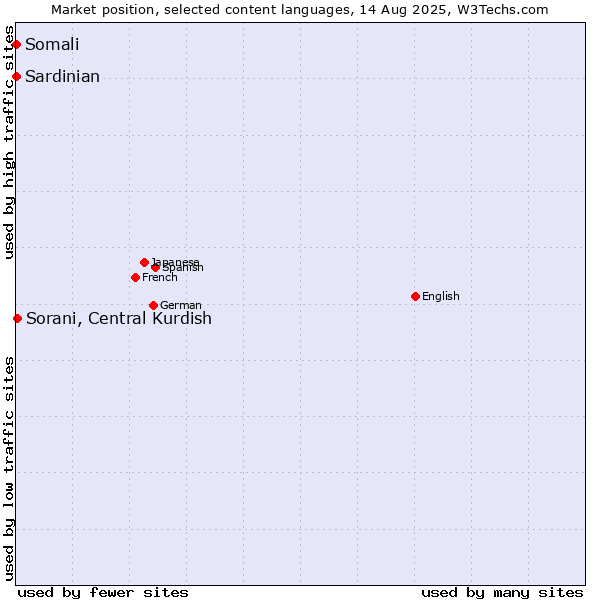 Market position of Sorani, Central Kurdish vs. Somali vs. Sardinian