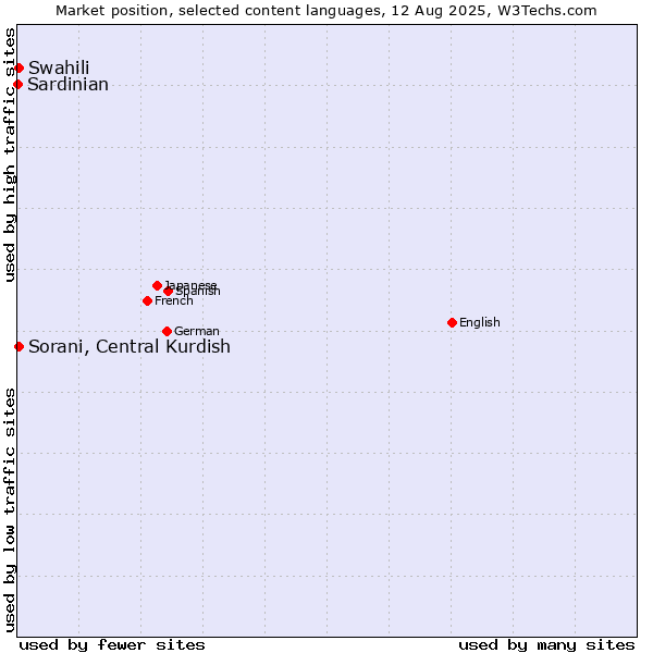 Market position of Swahili vs. Sorani, Central Kurdish vs. Sardinian