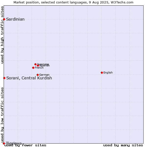Market position of Sorani, Central Kurdish vs. Sardinian vs. Tigrinya