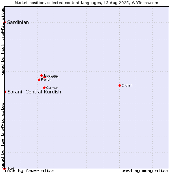 Market position of Sorani, Central Kurdish vs. Sardinian vs. Twi
