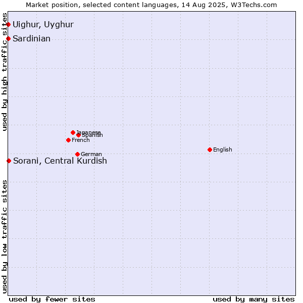 Market position of Sorani, Central Kurdish vs. Uighur, Uyghur vs. Sardinian