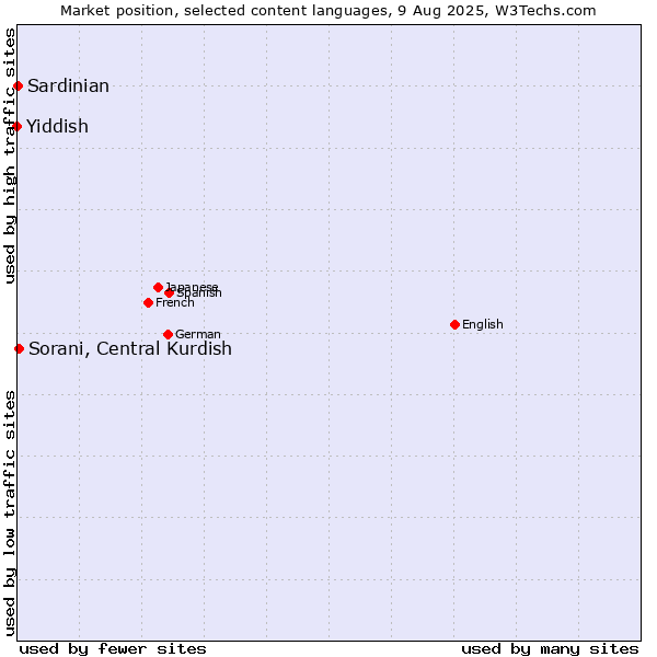 Market position of Sorani, Central Kurdish vs. Sardinian vs. Yiddish