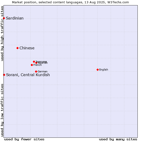 Market position of Chinese vs. Sorani, Central Kurdish vs. Sardinian
