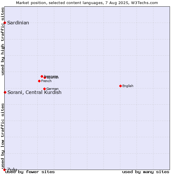 Market position of Sorani, Central Kurdish vs. Sardinian vs. Zulu