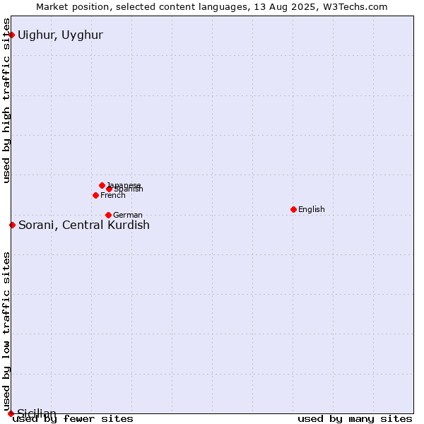 Market position of Sorani, Central Kurdish vs. Uighur, Uyghur vs. Sicilian