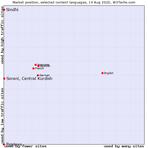 Market position of Sorani, Central Kurdish vs. Sindhi vs. Tigrinya