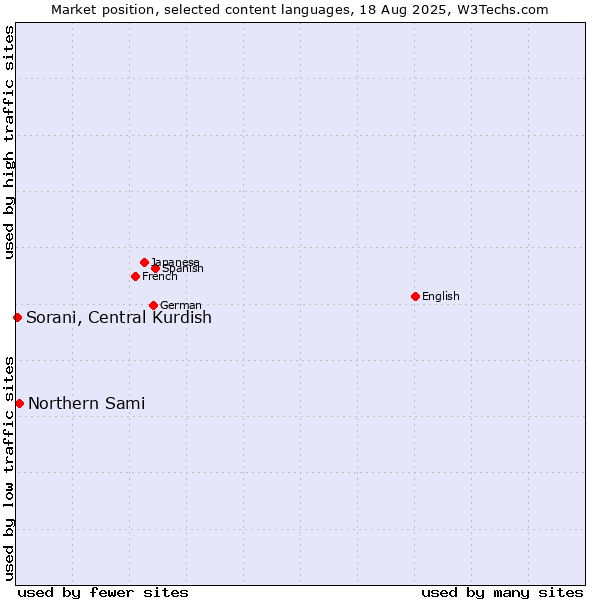 Market position of Northern Sami vs. Sorani, Central Kurdish