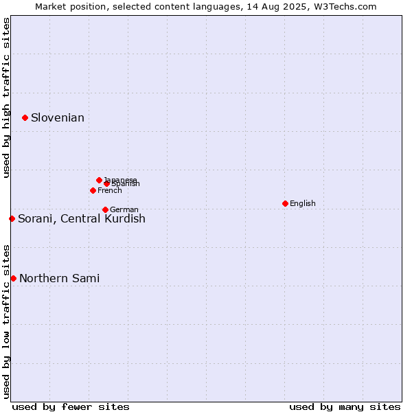 Market position of Slovenian vs. Northern Sami vs. Sorani, Central Kurdish