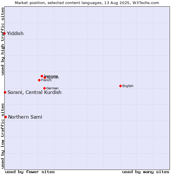 Market position of Northern Sami vs. Sorani, Central Kurdish vs. Yiddish