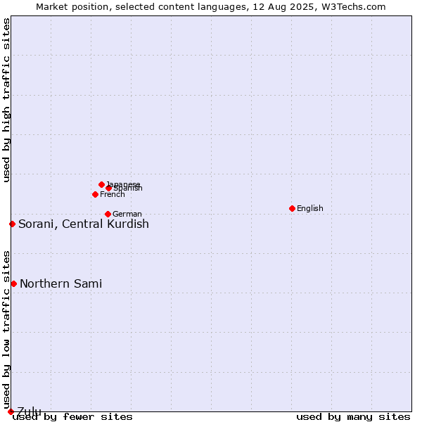 Market position of Northern Sami vs. Sorani, Central Kurdish vs. Zulu