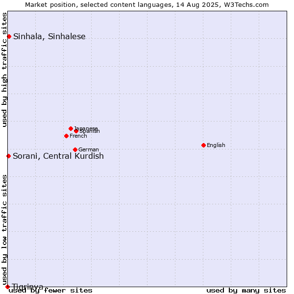 Market position of Sinhala, Sinhalese vs. Sorani, Central Kurdish vs. Tigrinya