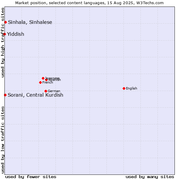 Market position of Sinhala, Sinhalese vs. Sorani, Central Kurdish vs. Yiddish