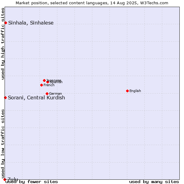 Market position of Sinhala, Sinhalese vs. Sorani, Central Kurdish vs. Zulu