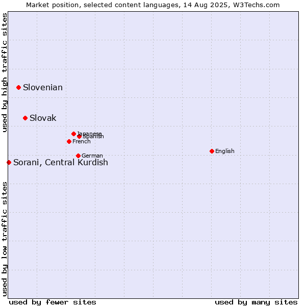 Market position of Slovak vs. Slovenian vs. Sorani, Central Kurdish