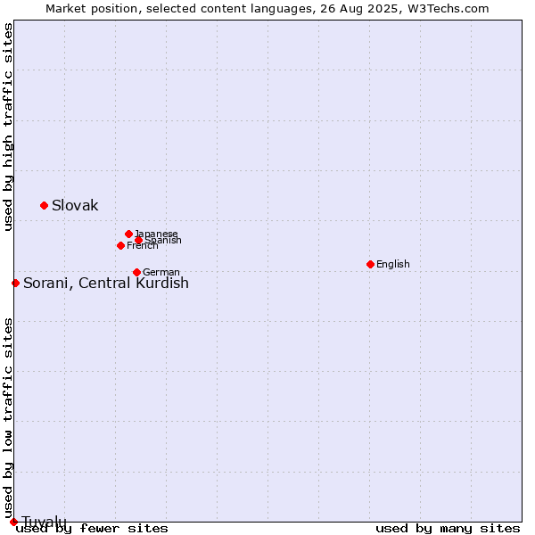 Market position of Slovak vs. Sorani, Central Kurdish vs. Tuvalu