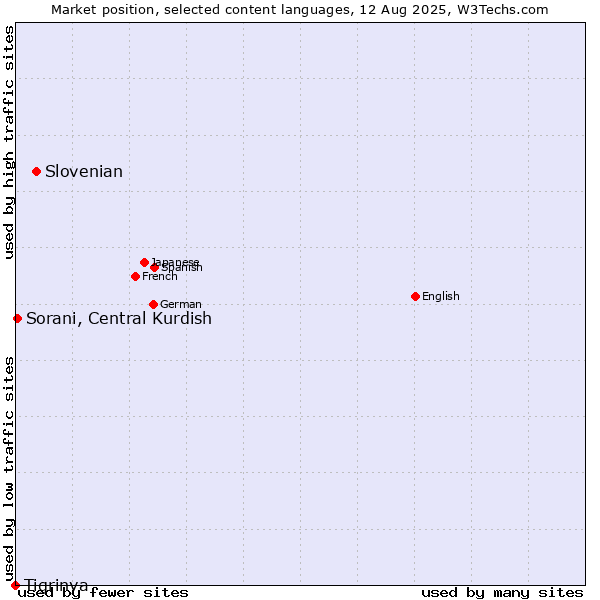 Market position of Slovenian vs. Sorani, Central Kurdish vs. Tigrinya