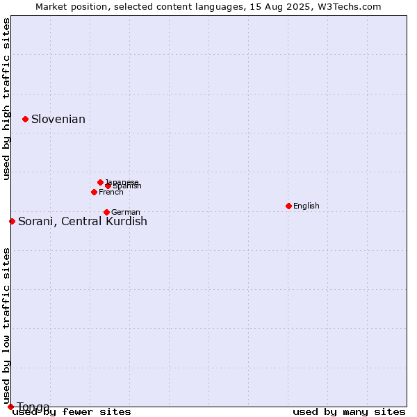 Market position of Slovenian vs. Sorani, Central Kurdish vs. Tonga