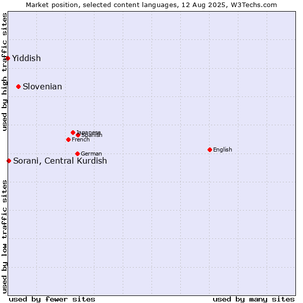 Market position of Slovenian vs. Sorani, Central Kurdish vs. Yiddish