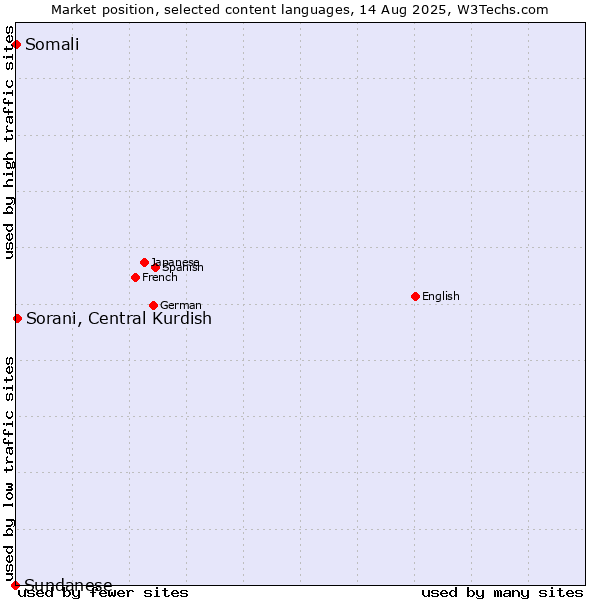 Market position of Sorani, Central Kurdish vs. Somali vs. Sundanese