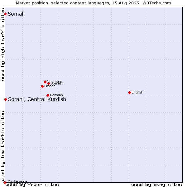 Market position of Sorani, Central Kurdish vs. Somali vs. Sukuma