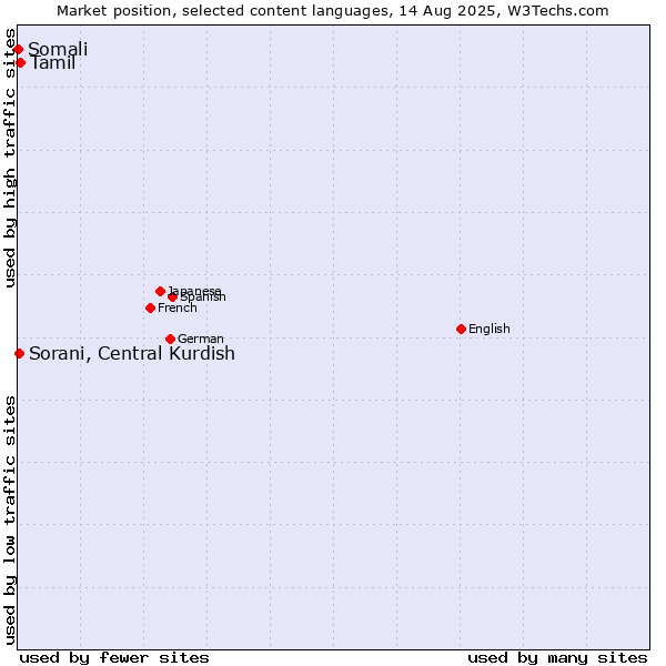 Market position of Tamil vs. Sorani, Central Kurdish vs. Somali