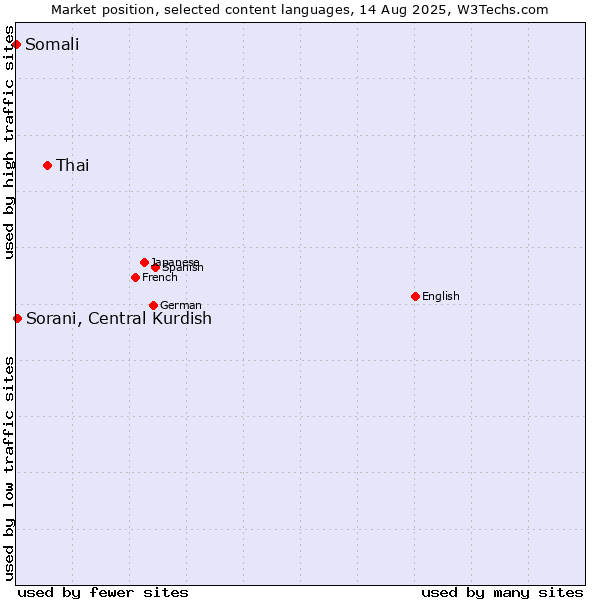 Market position of Thai vs. Sorani, Central Kurdish vs. Somali