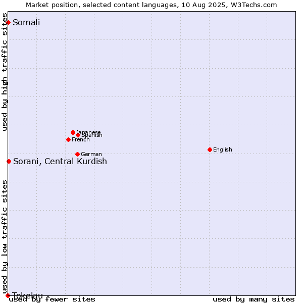 Market position of Sorani, Central Kurdish vs. Somali vs. Tokelau