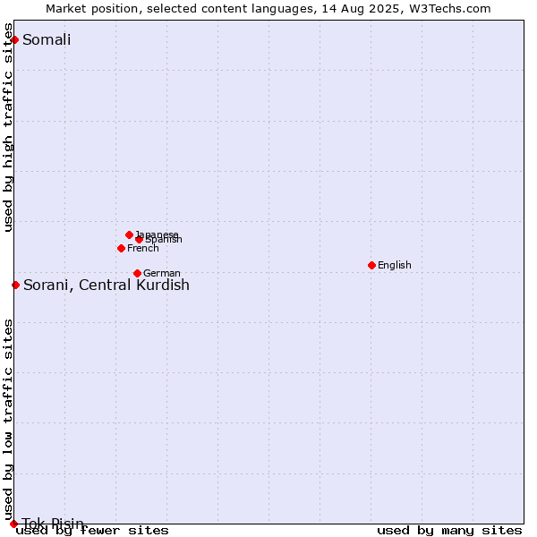 Market position of Sorani, Central Kurdish vs. Somali vs. Tok Pisin