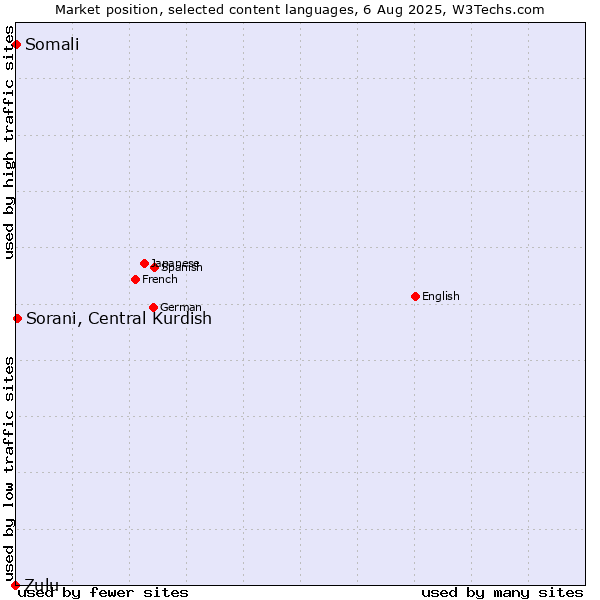 Market position of Sorani, Central Kurdish vs. Somali vs. Zulu