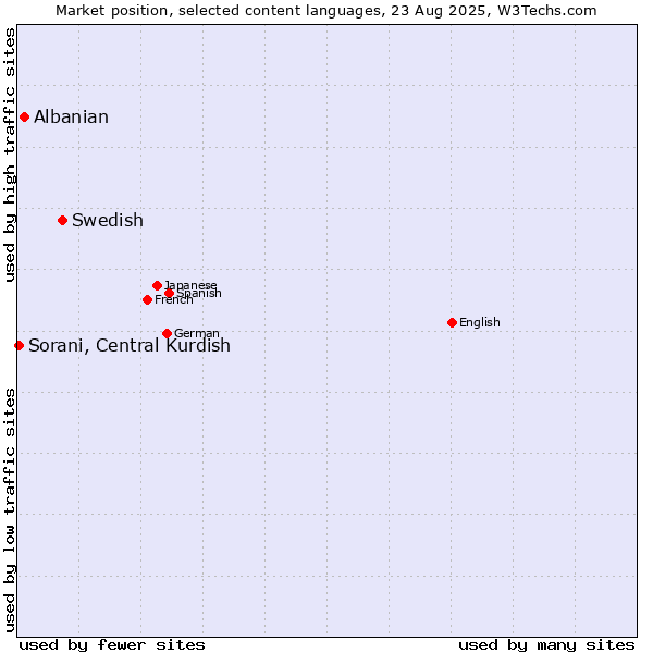 Market position of Swedish vs. Albanian vs. Sorani, Central Kurdish