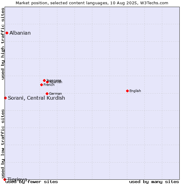 Market position of Albanian vs. Sorani, Central Kurdish vs. Tigrinya