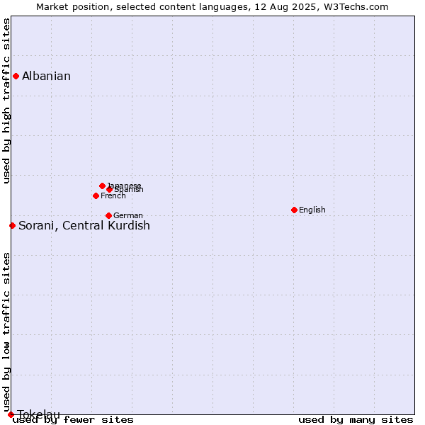 Market position of Albanian vs. Sorani, Central Kurdish vs. Tokelau