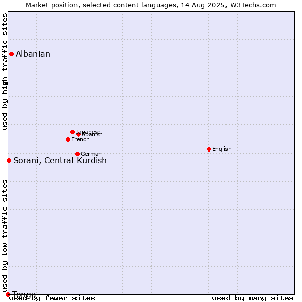 Market position of Albanian vs. Sorani, Central Kurdish vs. Tonga