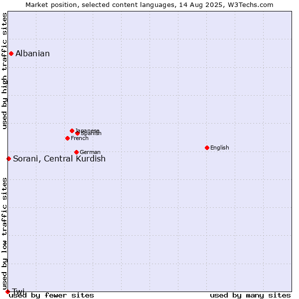 Market position of Albanian vs. Sorani, Central Kurdish vs. Twi