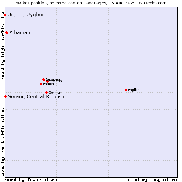 Market position of Albanian vs. Sorani, Central Kurdish vs. Uighur, Uyghur