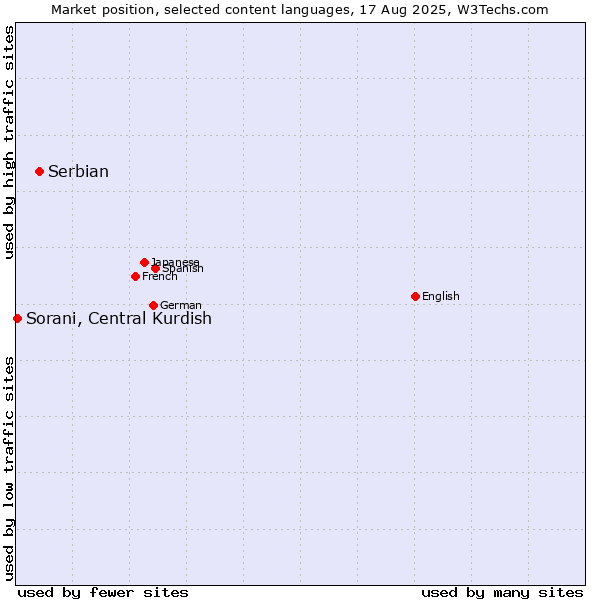Market position of Serbian vs. Sorani, Central Kurdish