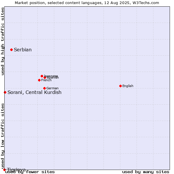Market position of Serbian vs. Sorani, Central Kurdish vs. Tigrinya