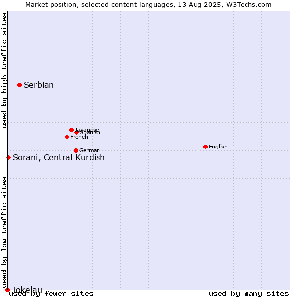 Market position of Serbian vs. Sorani, Central Kurdish vs. Tokelau