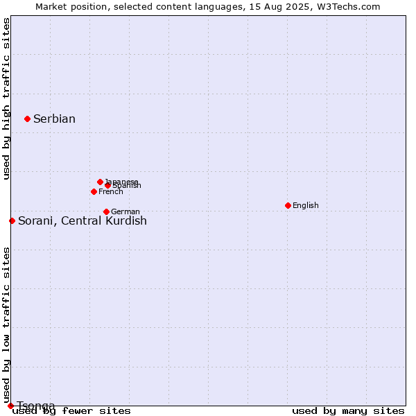 Market position of Serbian vs. Sorani, Central Kurdish vs. Tsonga