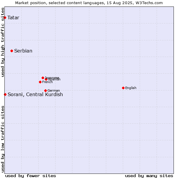Market position of Serbian vs. Sorani, Central Kurdish vs. Tatar