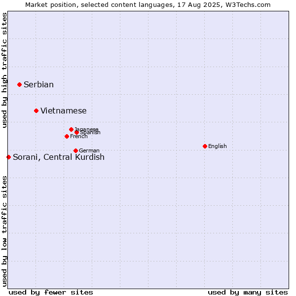Market position of Vietnamese vs. Serbian vs. Sorani, Central Kurdish