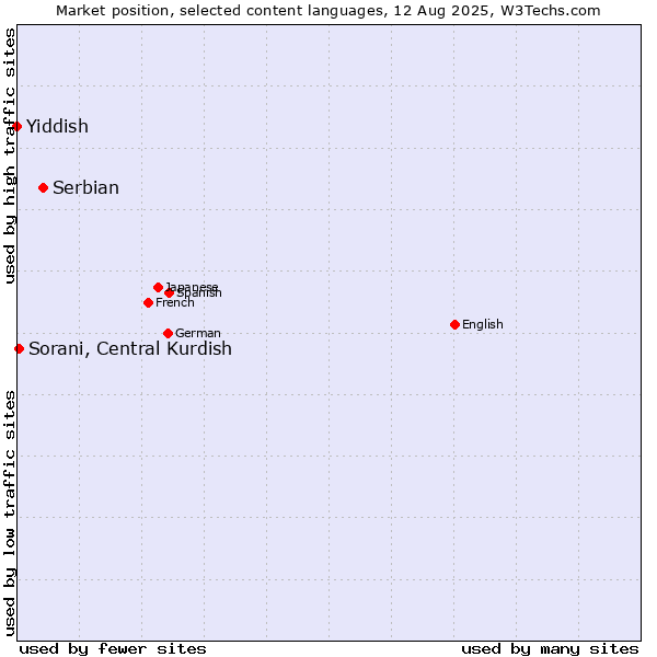 Market position of Serbian vs. Sorani, Central Kurdish vs. Yiddish