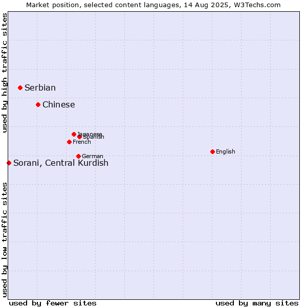 Market position of Chinese vs. Serbian vs. Sorani, Central Kurdish
