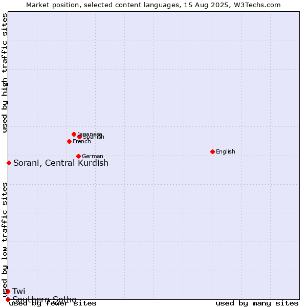Market position of Sorani, Central Kurdish vs. Twi vs. Southern Sotho
