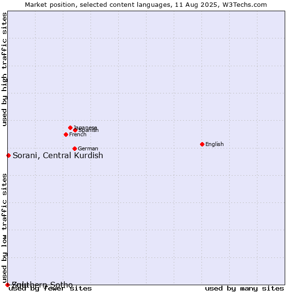 Market position of Sorani, Central Kurdish vs. Zulu vs. Southern Sotho