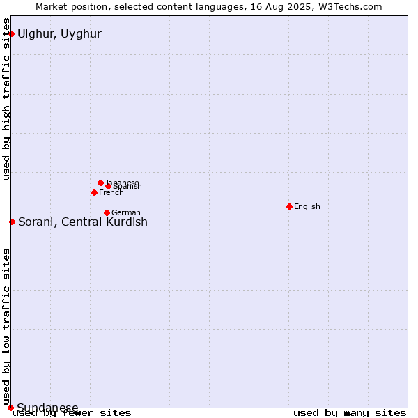 Market position of Sorani, Central Kurdish vs. Uighur, Uyghur vs. Sundanese
